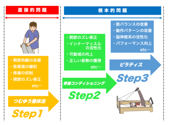 独自のTアプローチ